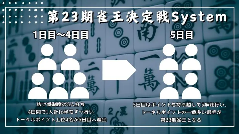 第23期 雀王戦 A1リーグ | 日本プロ麻雀協会
