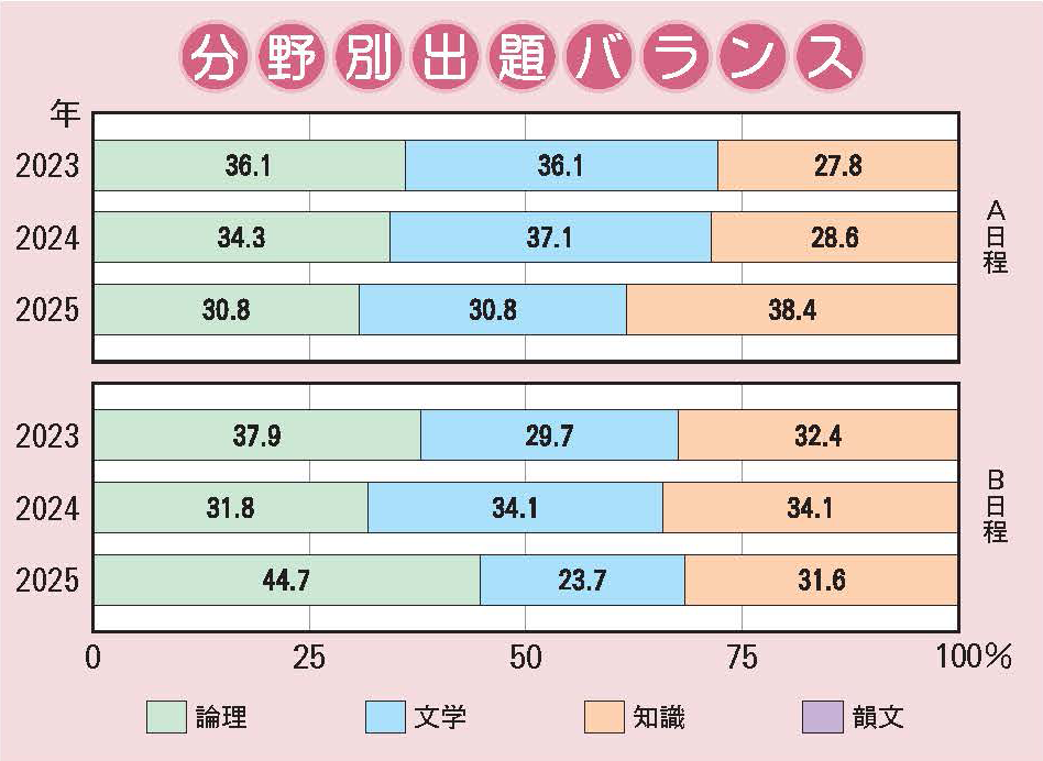 高槻中学校 2025年度入試分析｜中学受験 入試分析[ 関西 ]
