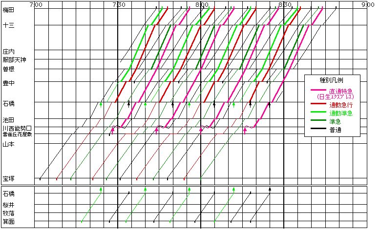 阪急宝塚線2015年3月21日改正ダイヤについて!! - おきらく娯楽工房