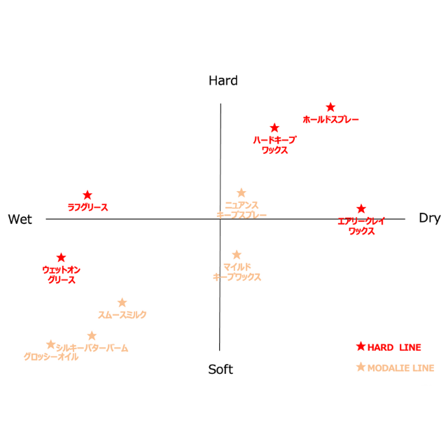 モダリエ | スタイリング剤 | FIVE WEB STORE | 理美容卸問屋・業務用