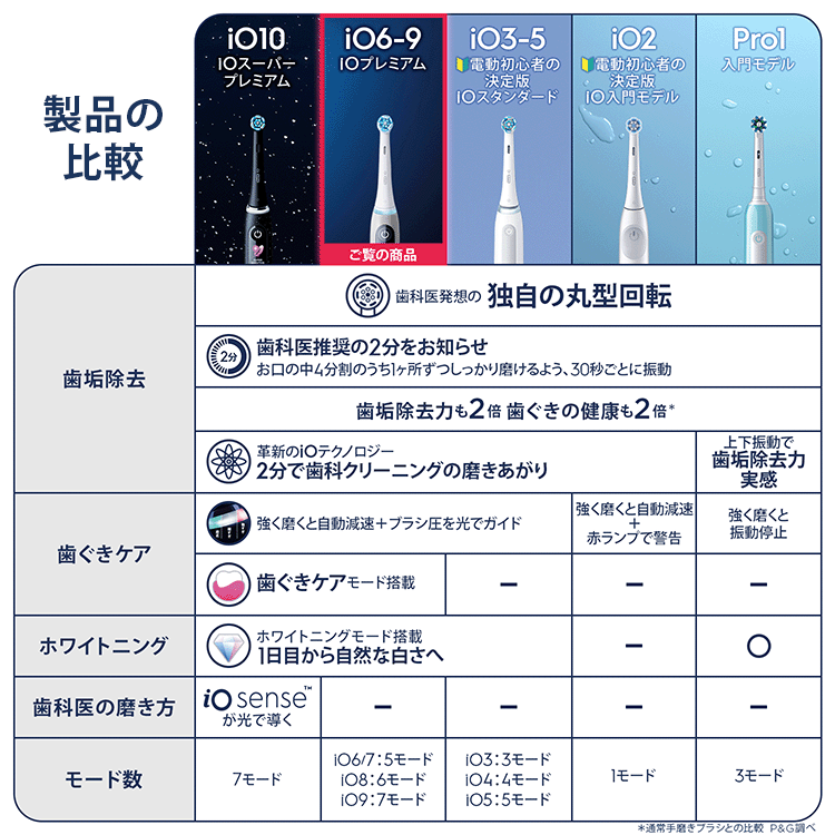 電動歯ブラシ ブラウンオーラルB 公式 | iO6（グレーオパール