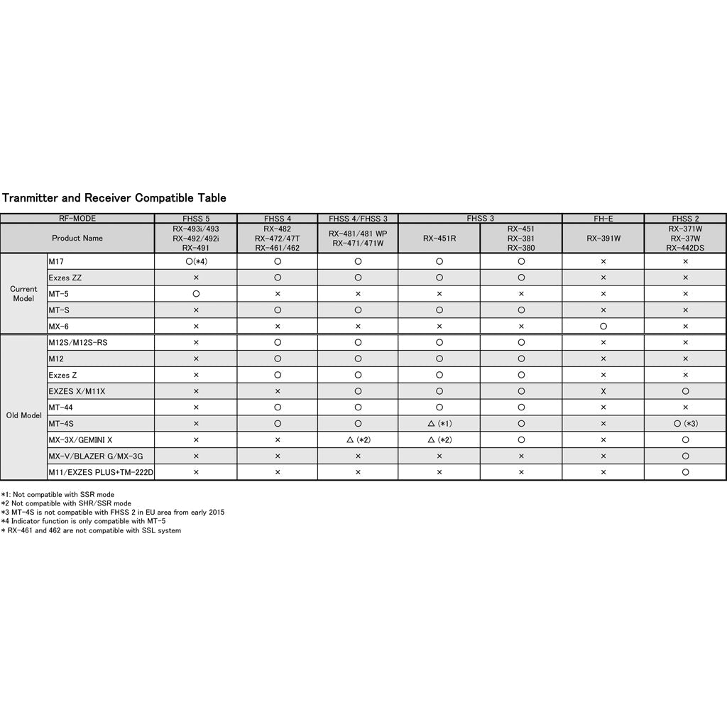 SANWA RX-492i Waterproof Built in Antenna Receiver | SA107A41386A