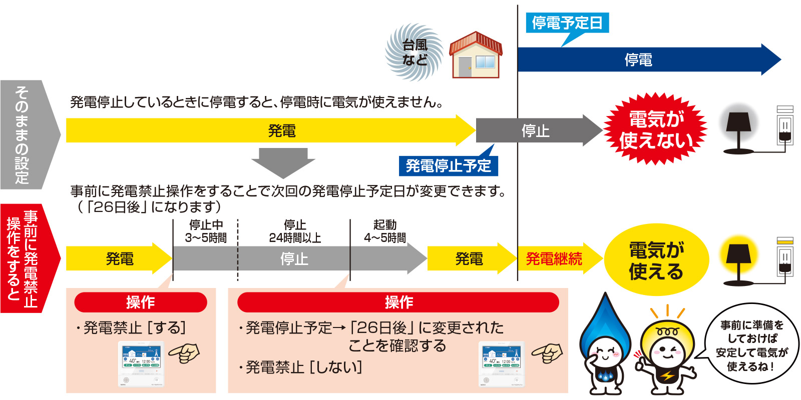 停電時自立運転使用に関する実態調査｜エネファーム｜大多喜ガス