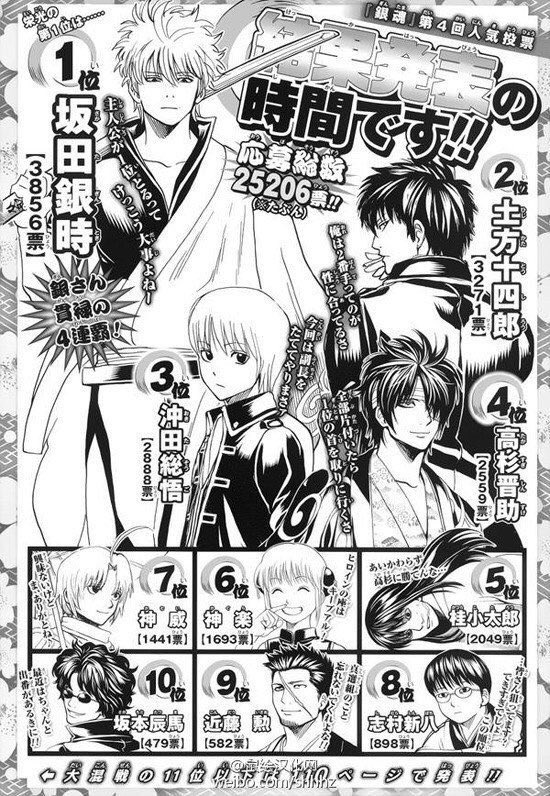 銀魂 人気投票】結果発表!!! 1位 坂田銀時 2位 土方十四郎 3位 沖田総