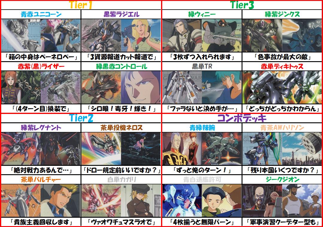 カードランド大会情報 #ガンダムウォー】 「ガンダムウォーTier一覧表