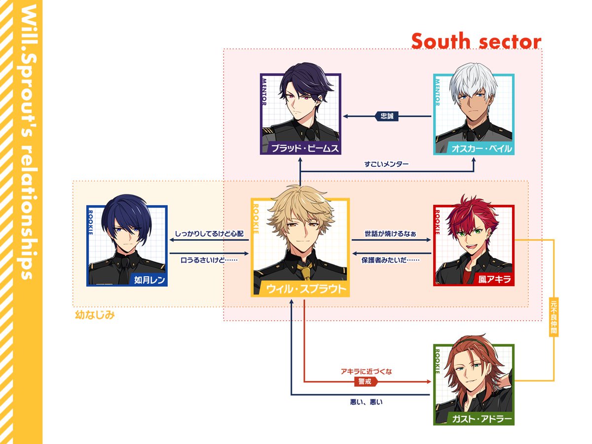 相関図紹介 No.1～No.4】 #鳳アキラ、 #ウィル・スプラウト、#ブラッド