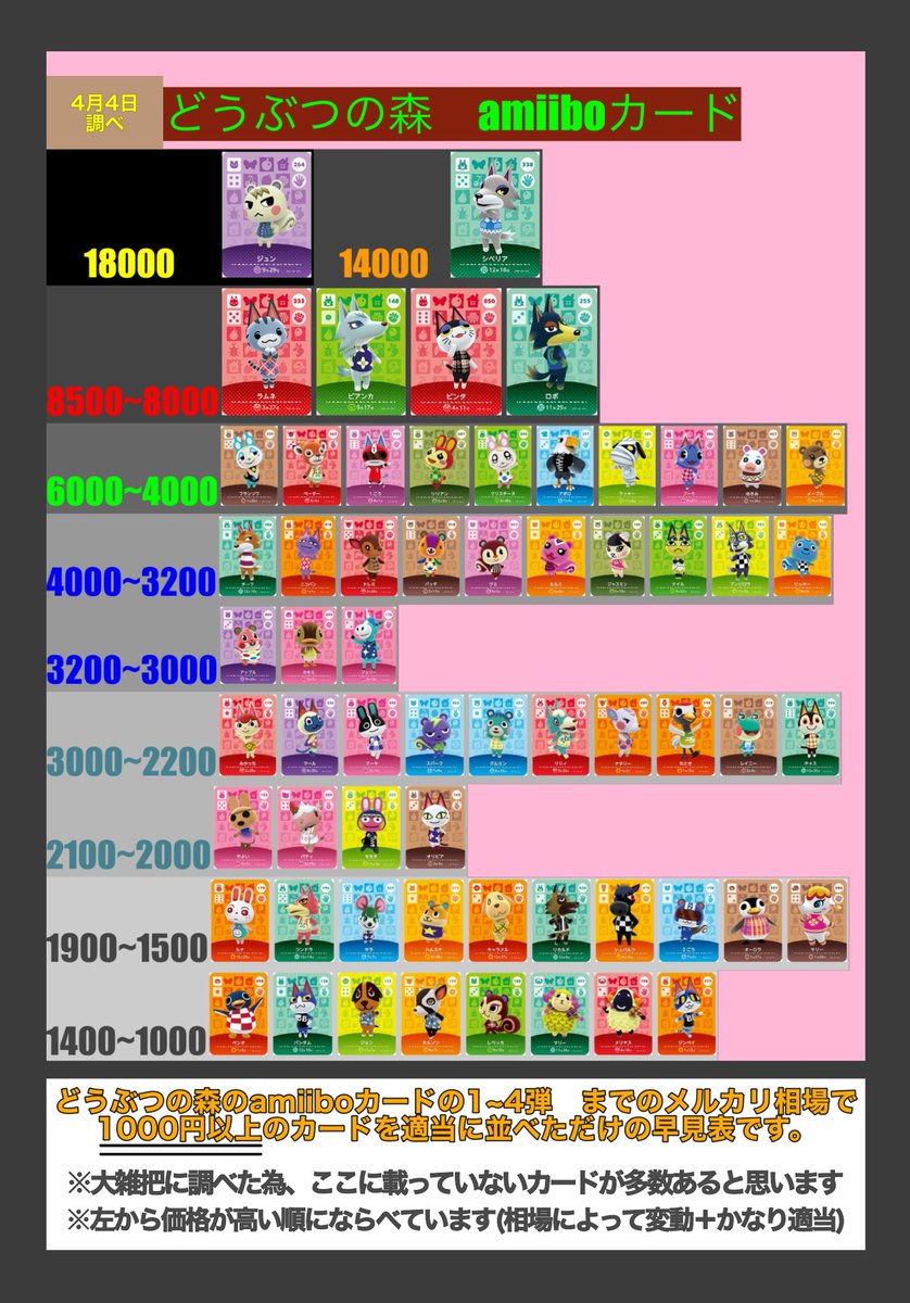 どうぶつの森のamiiboカードの適当な相場早見表です 先週に比べてまた