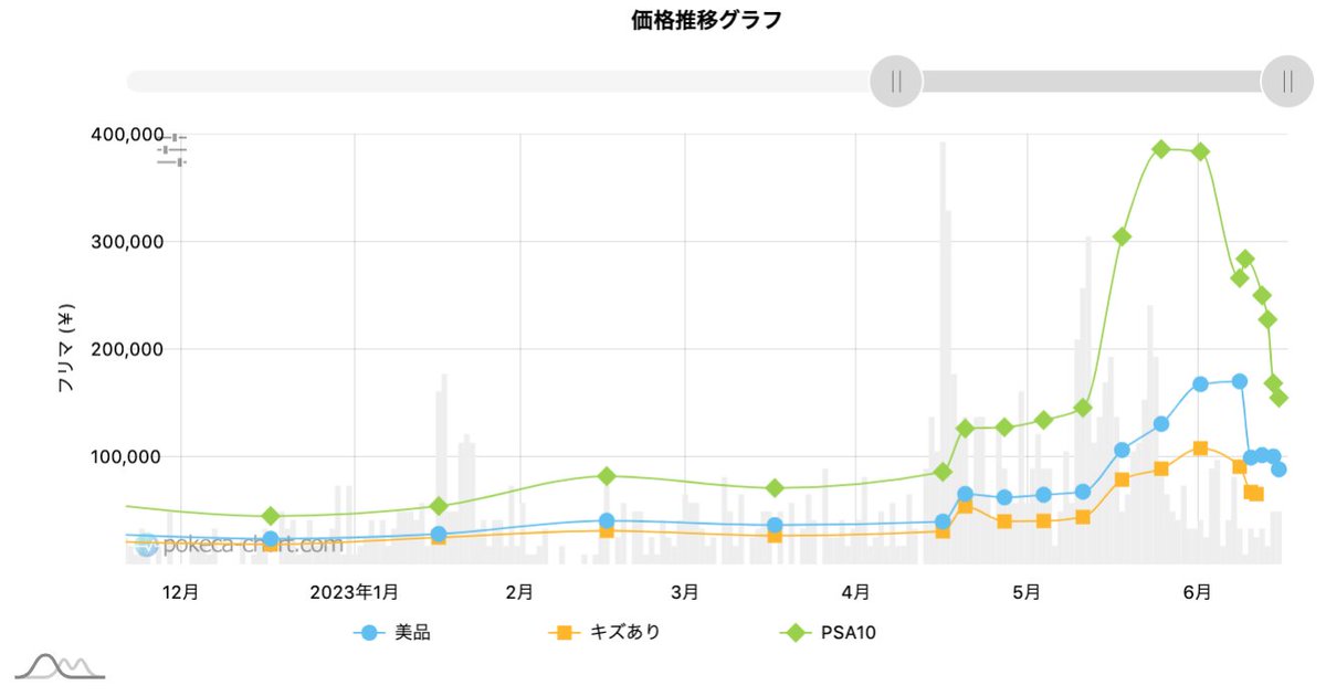 ピッピ CHR』の価格推移です❗️ ✓PSA10：154,500円 ✓美品 ：88,000