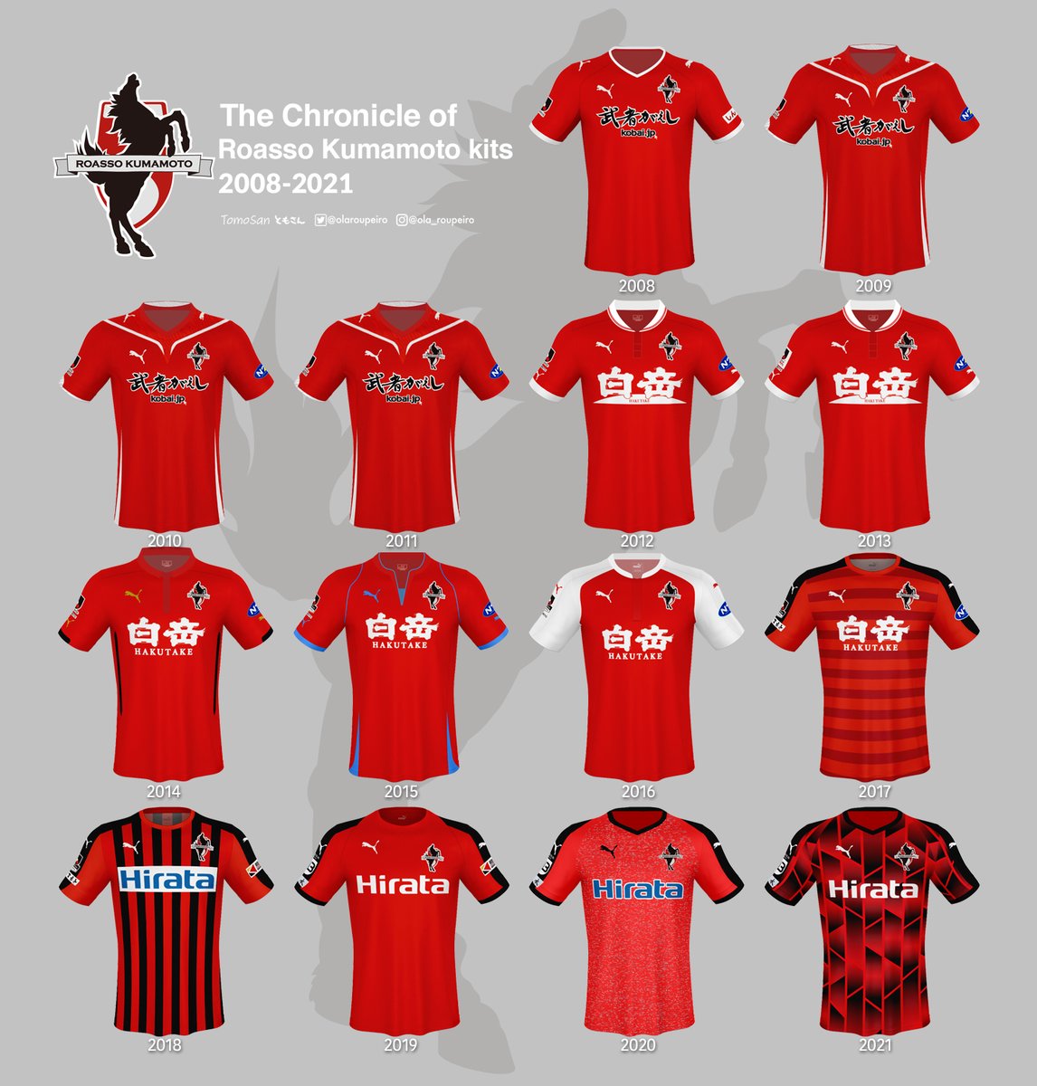ロアッソ熊本の歴代ユニフォーム🐎 2008年のJリーグ参画以来Pumaが