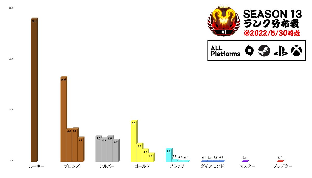 シーズン13最新ランク分布】 5/30時点 ルーキー：28.1% ブロンズ：34.2