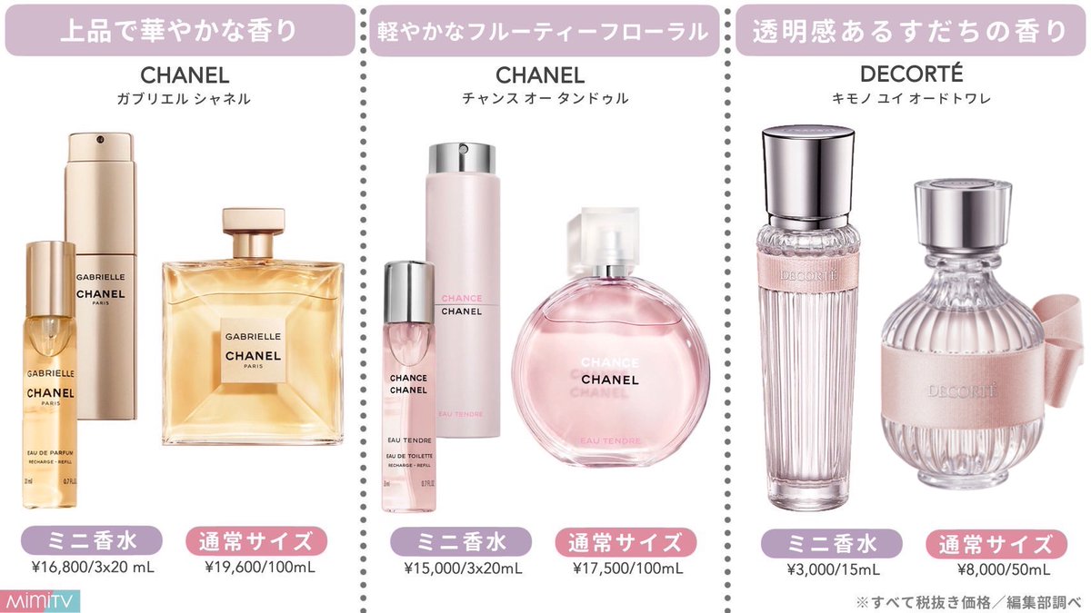 ミニサイズがあるブランドの人気香水をまとめました！あの人気香水の