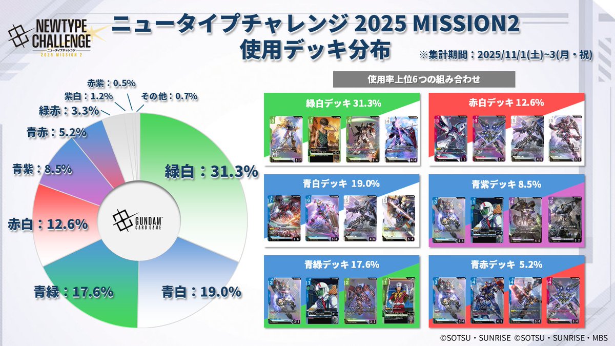 デッキ分布公開】 11/4(火)～9(日)に開催した『ニュータイプチャレンジ