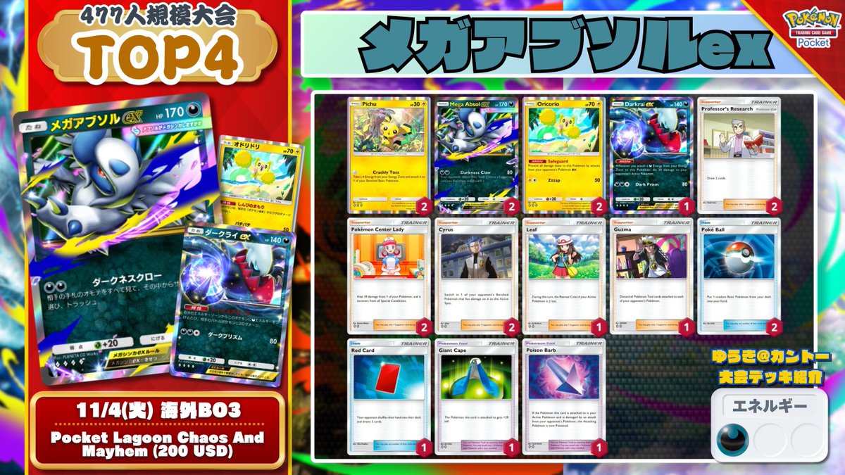 🌏 #ポケポケ 大会結果 🌏 477人規模の大会で『メガアブソルex』が優勝