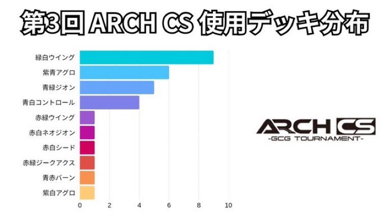 第3回アークCS デッキ分布】 緑白ウイング 9 紫青アグロ 6 青緑ジオン