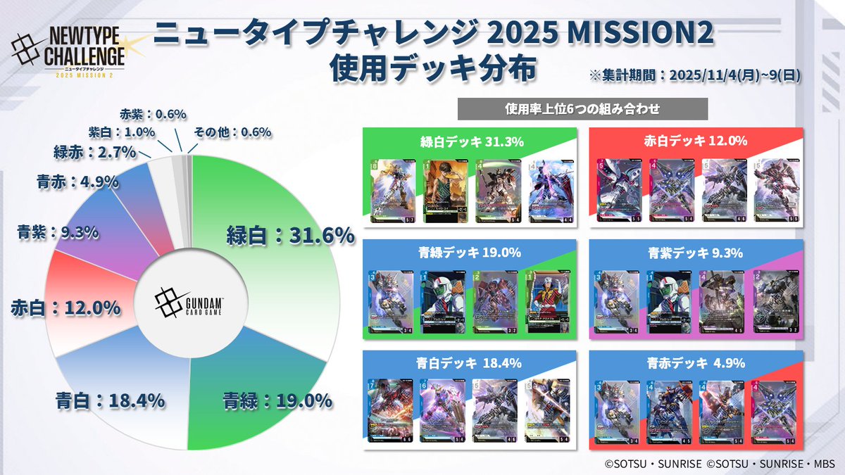 デッキ分布公開】 11/10(月)～16(日)に開催した『ニュータイプ