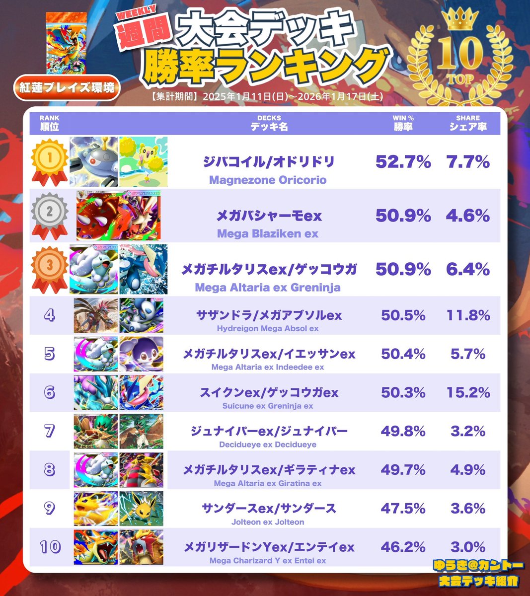 🏆 #ポケポケ 勝率ランキング 🏆 直近1週間・海外大会6,903試合分を