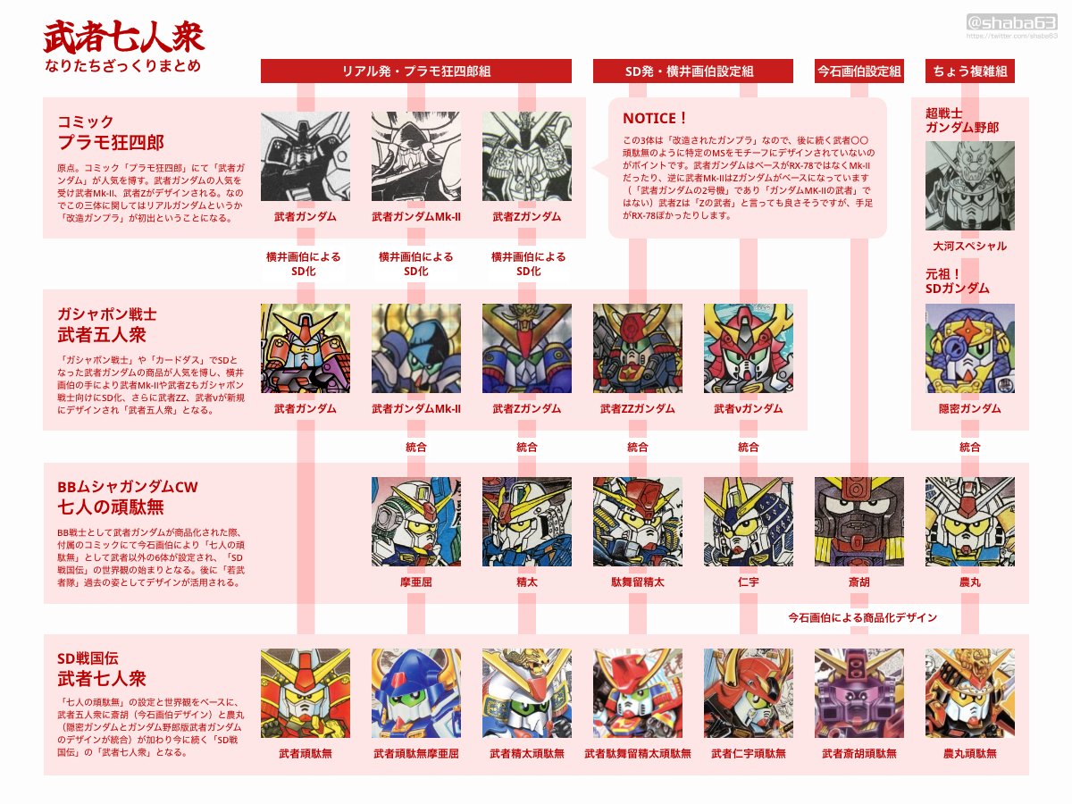 天！夏休みの自由研究です！ 武者ガンダムの原点、「武者七人衆」の