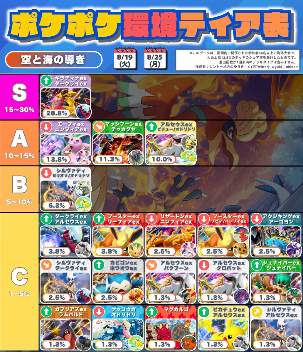 ✨＼ ポケポケ ティア表/／✨ 📊 空と海の導き 環境最終週 📊 🥇 Tier