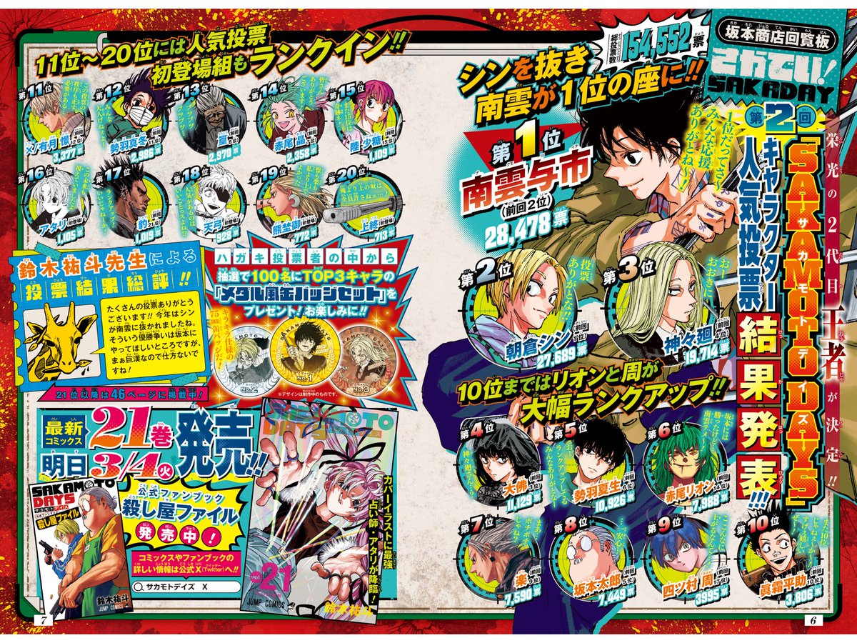 👑第2回 #SAKAMOTODAYS👑 🎉キャラクター人気投票結果発表🎉 激戦を