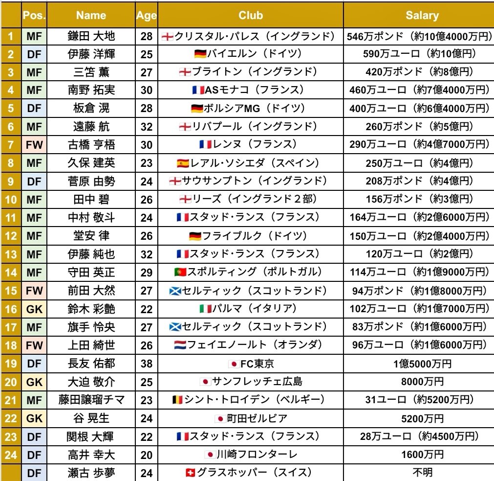 🇯🇵日本代表25名の推定年俸一覧💴 🥇最高年俸は🇯🇵MF鎌田大地