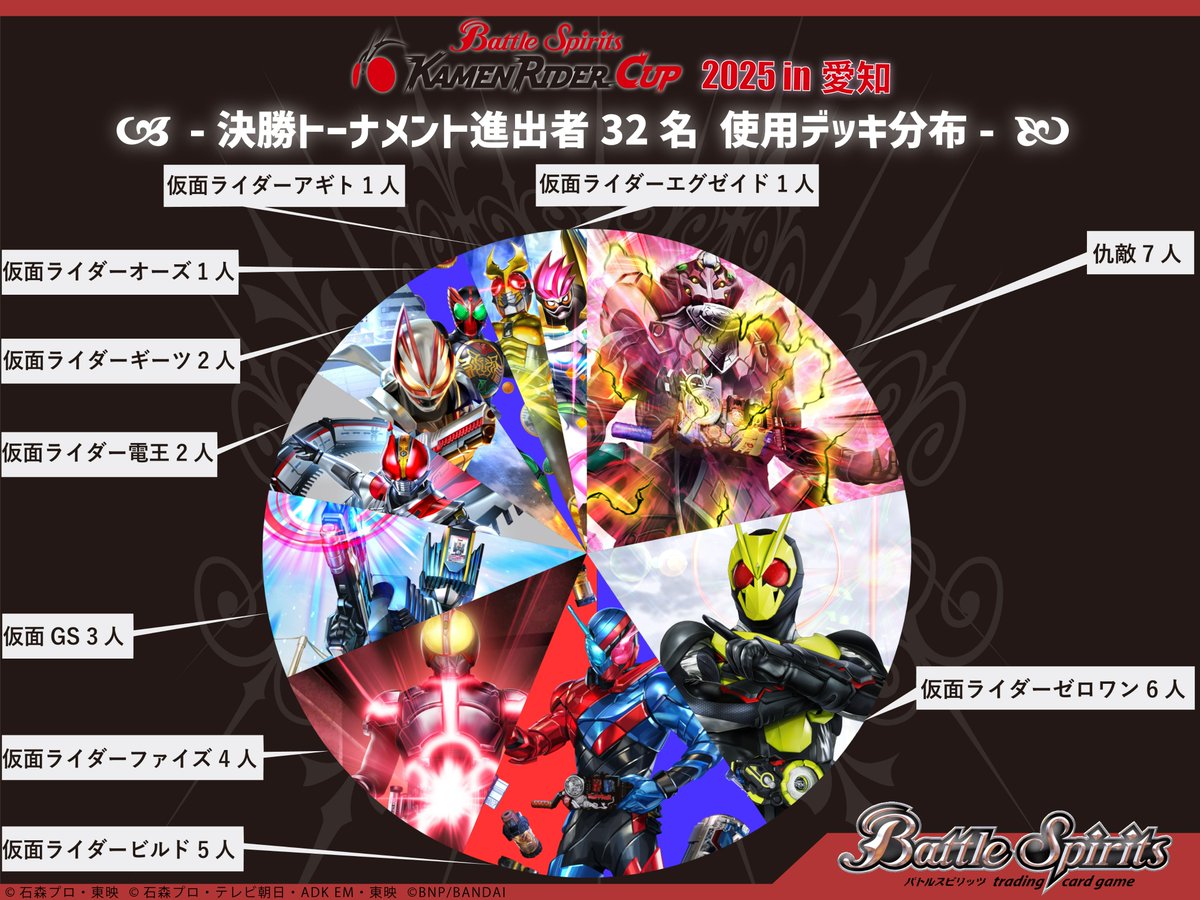 デッキ分布】 『Battle Spirits 仮面ライダーカップ2025 in 愛知』(4