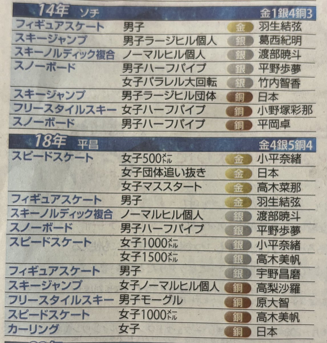 今日の読売新聞朝刊 「日本勢の冬季五輪全メダル100個」 一覧表の中に