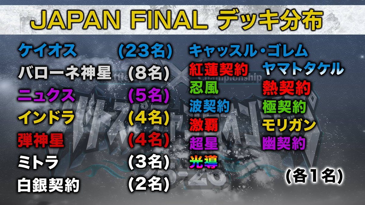 🔥#BSCS2026 配信中🔥 『BSCS2026 JAPAN FINAL』のデッキ分布を公開