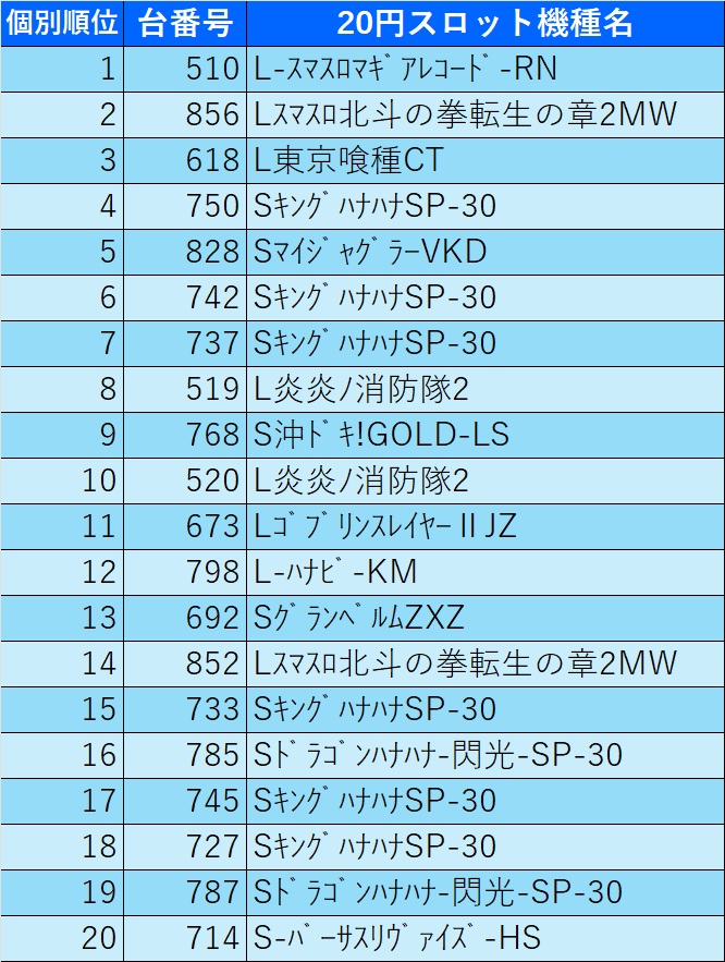 昨日を振り返ラネバ】 昨日の総回転数ランキング！ 🥇1位マギレコ