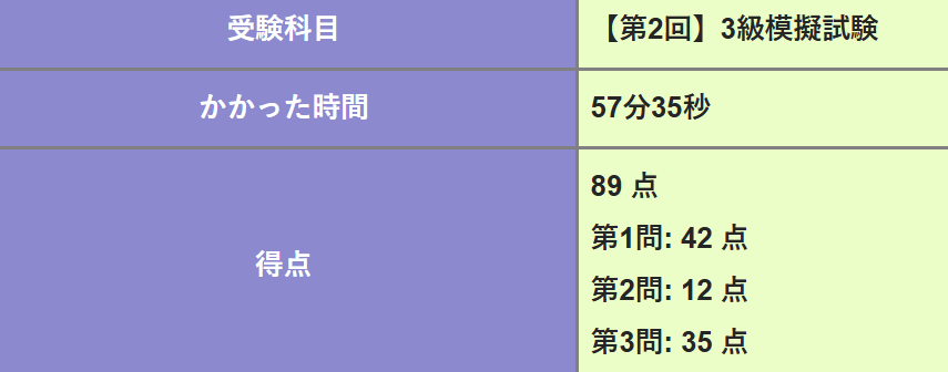 ケアレスミス-11点 知識不足による失点はなし ほんとにこの脊髄反射で