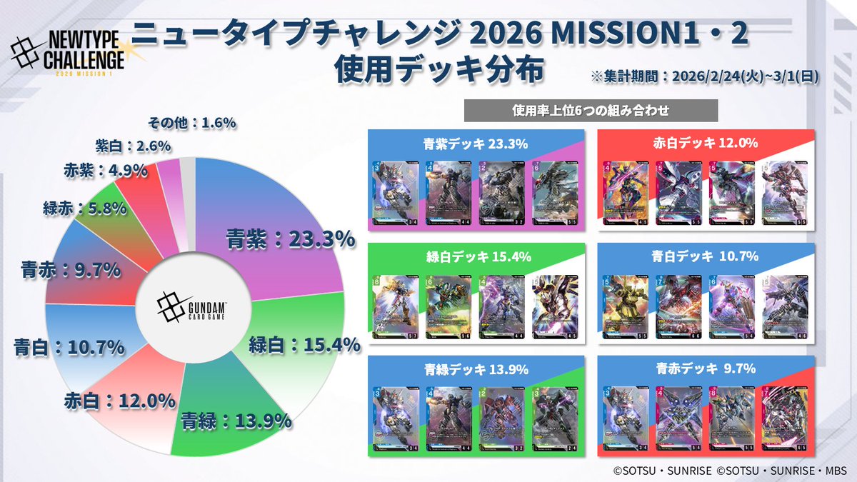 デッキ分布公開】 2/24(火)～3/1(日)に開催した『ニュータイプ