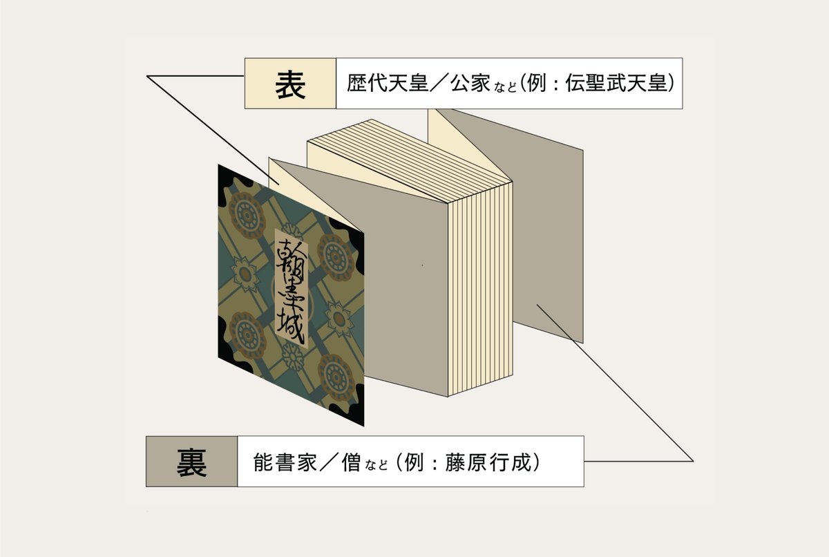 国宝 手鑑「翰墨城」とは？ 現在展示中の 手鑑「翰墨城」は、横長に