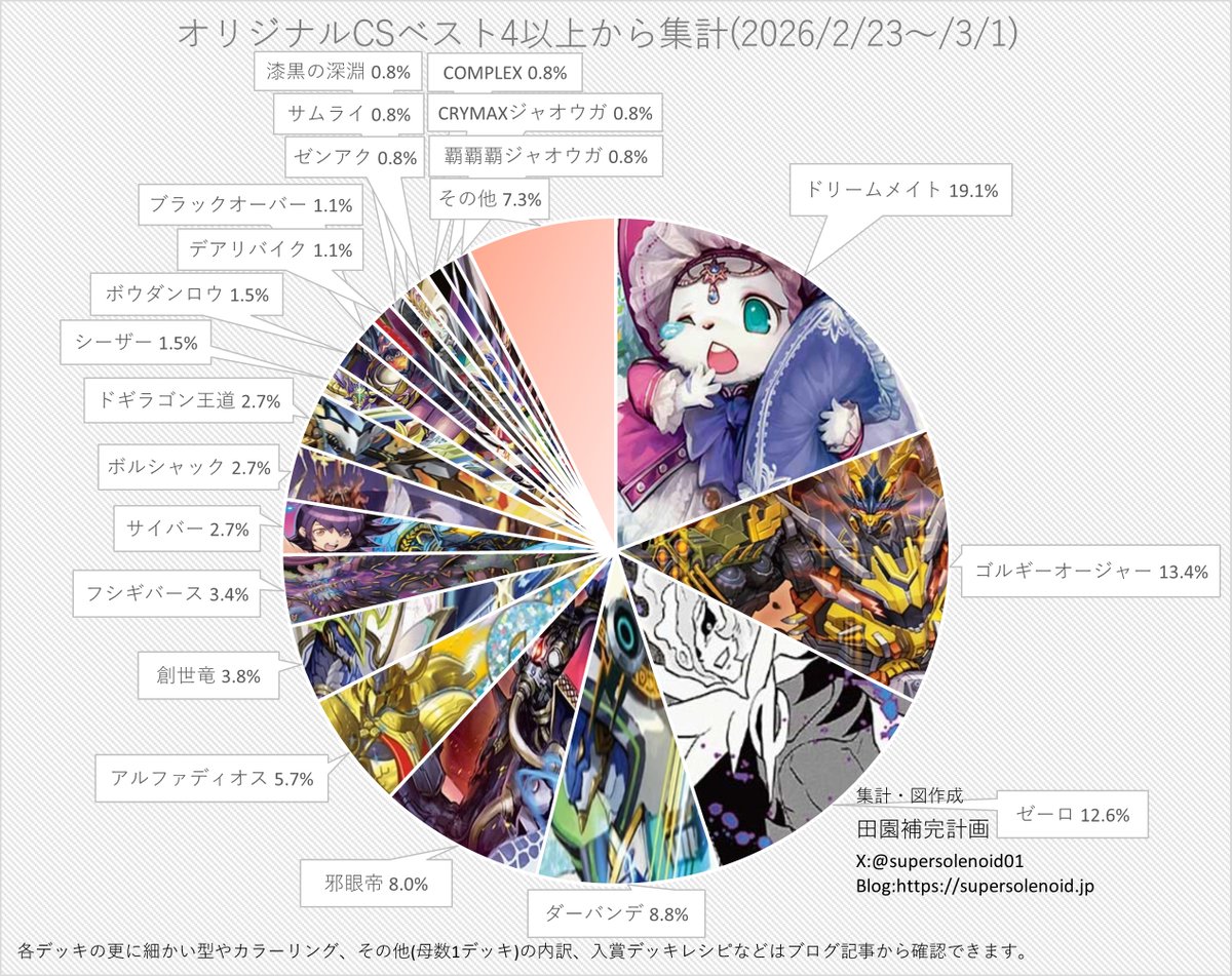デュエマ オリジナルCS】「入賞数ランキング(2/23～3/1)」 殿堂発表