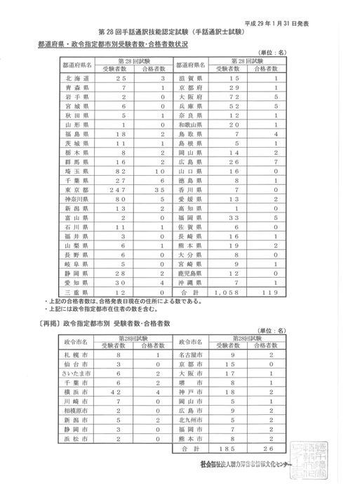 第28回手話通訳士試験 : 大分県聴覚障害者センターブログ