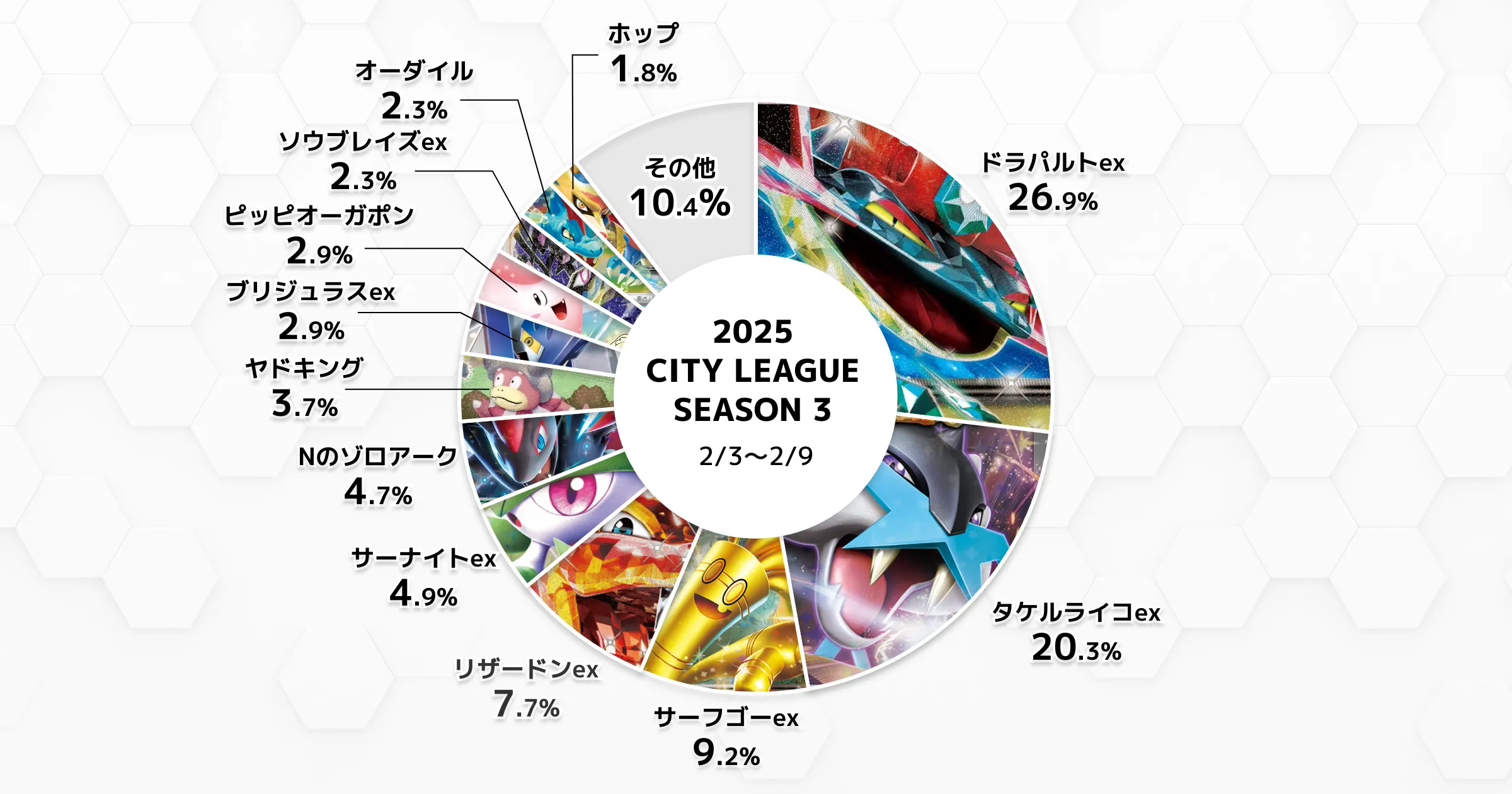 ドラパルトex」「タケルライコex」が止まらない！シティリーグ2025