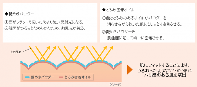 艶やかでハリ感あふれる肌仕上がり『DEW スペリア』新ベースメイク
