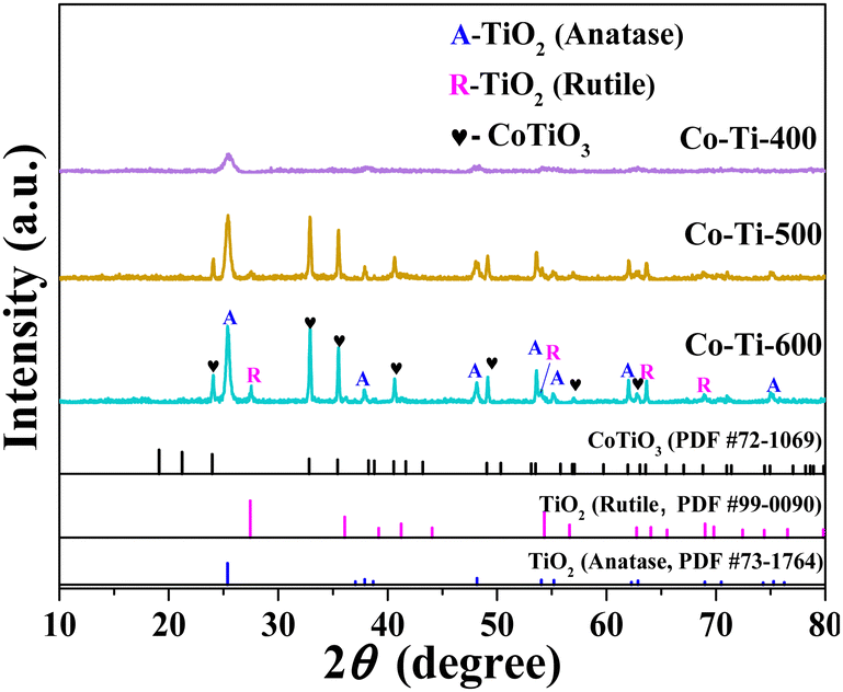 Efficient removal of tetracycline hydrochloride over a Co-doped