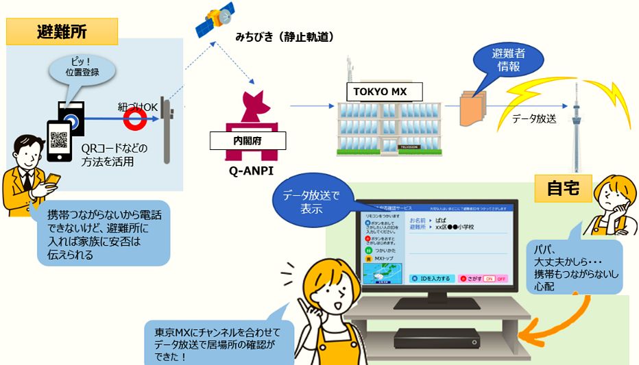 実証2022-3] TOKYO MX：地上デジタル放送波を活用した避難者情報伝達