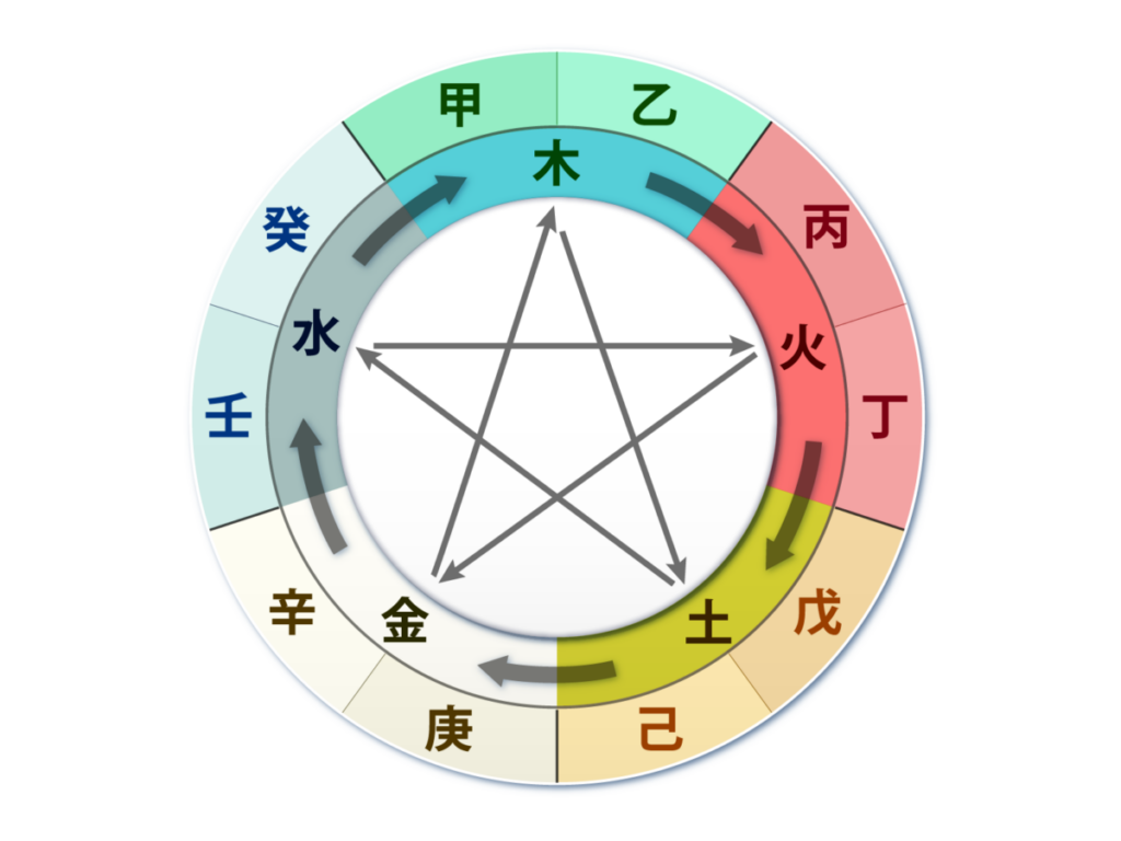 陰陽五行説とは？五行思想をわかりやすく解説 | 日本神話と歴史