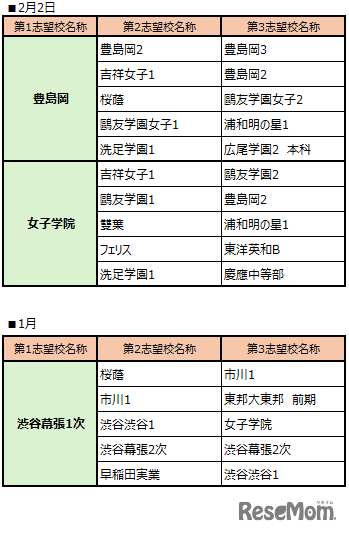 中学受験2026】サピックス小学部生の動向からみる「志願者が多い学校の
