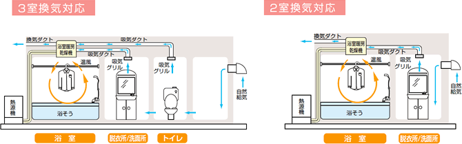 24時間換気：浴室暖房乾燥機（温水式） － リンナイ