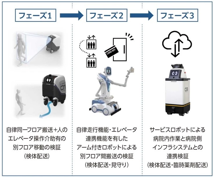 藤田医科大学病院 自動配送サービスロボットの実証実験 川崎重工業と