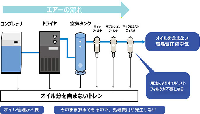 送料無料】SLP-151EFD(1.0MPa仕様)|アネスト岩田・D付・無給油式