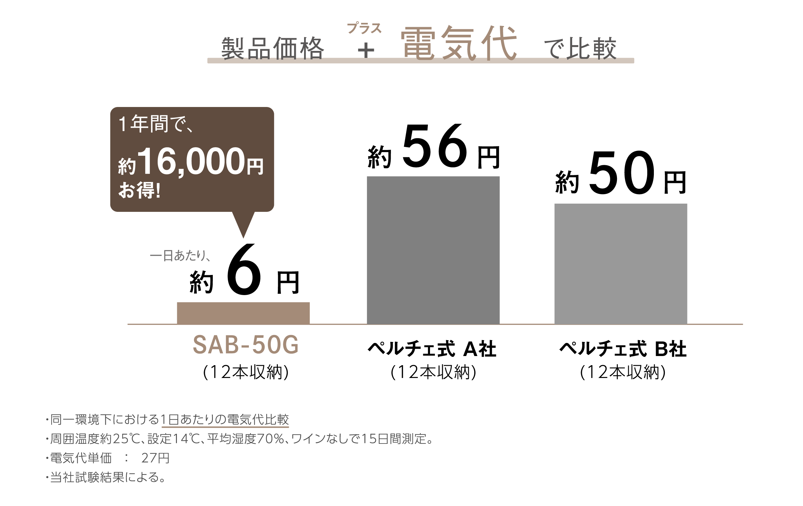 SAF-280G-BB | FURNIEL | 製品一覧 | ワインセラー・日本酒セラーの