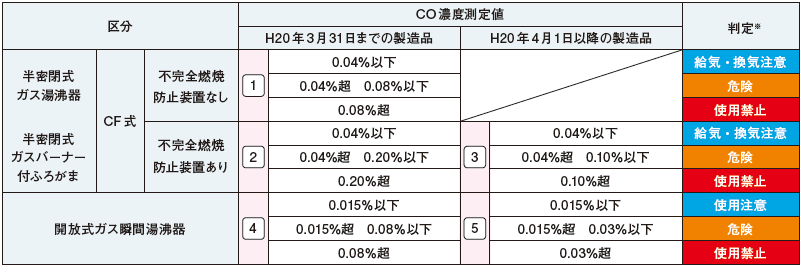 CO-FL1 一酸化炭素モニター 判定名人 理研計器 | 理研計器【SATOTECH】