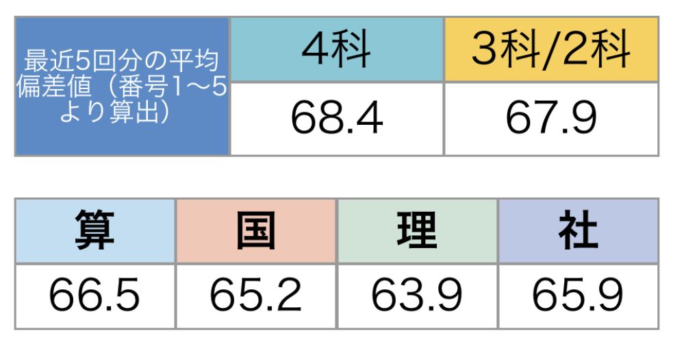 小5/サピックス：2020年11月/マンスリー確認テスト（結果速報） | 『戦記』
