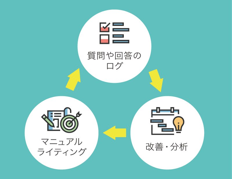 AIが、マニュアルから欲しい情報を素早く検索・提供！