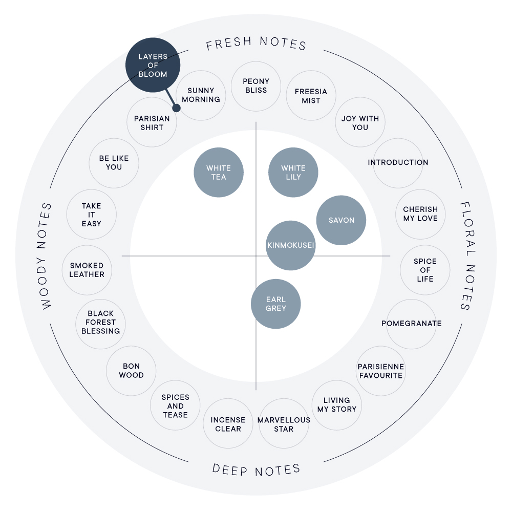 LAYERS OF BLOOM オードパルファン | SHIROオフィシャルサイト
