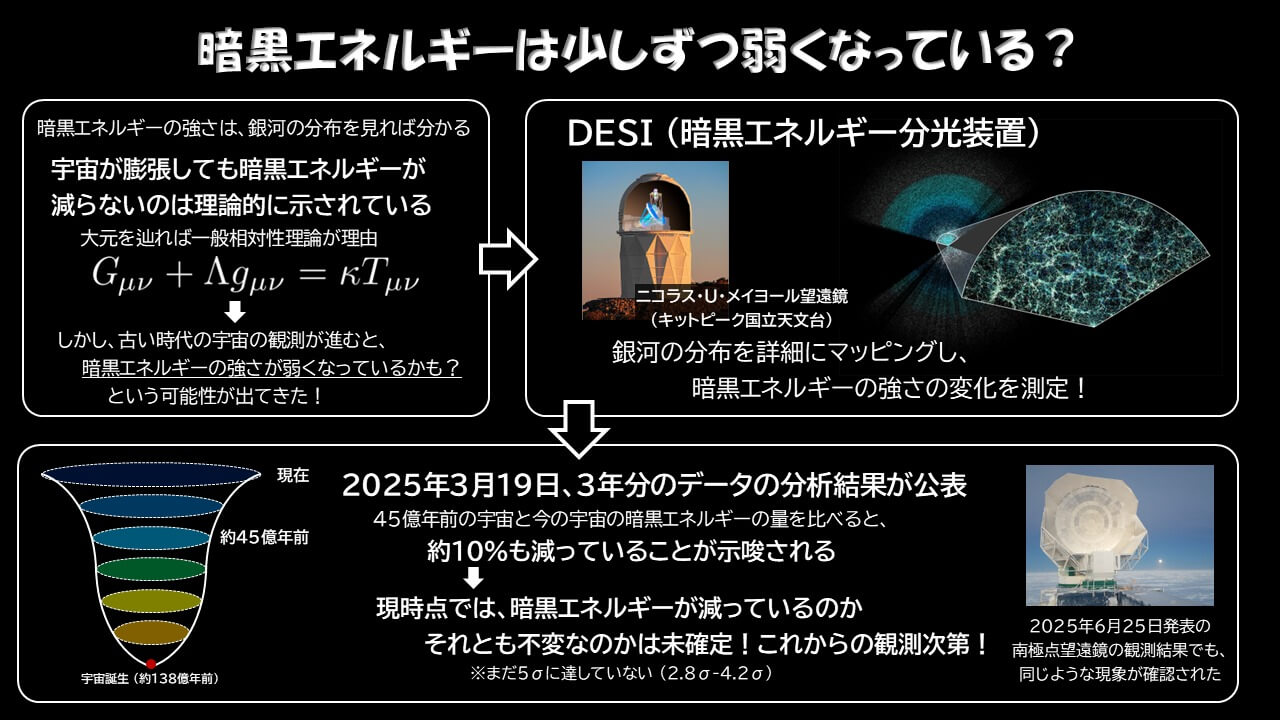 暗黒エネルギーは弱くなっている？ 宇宙を膨張させる不思議な力の最新事情