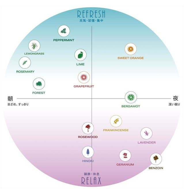 自然な音、天然の香り、安らげる光。 快眠サポートツール「Sleepion3」