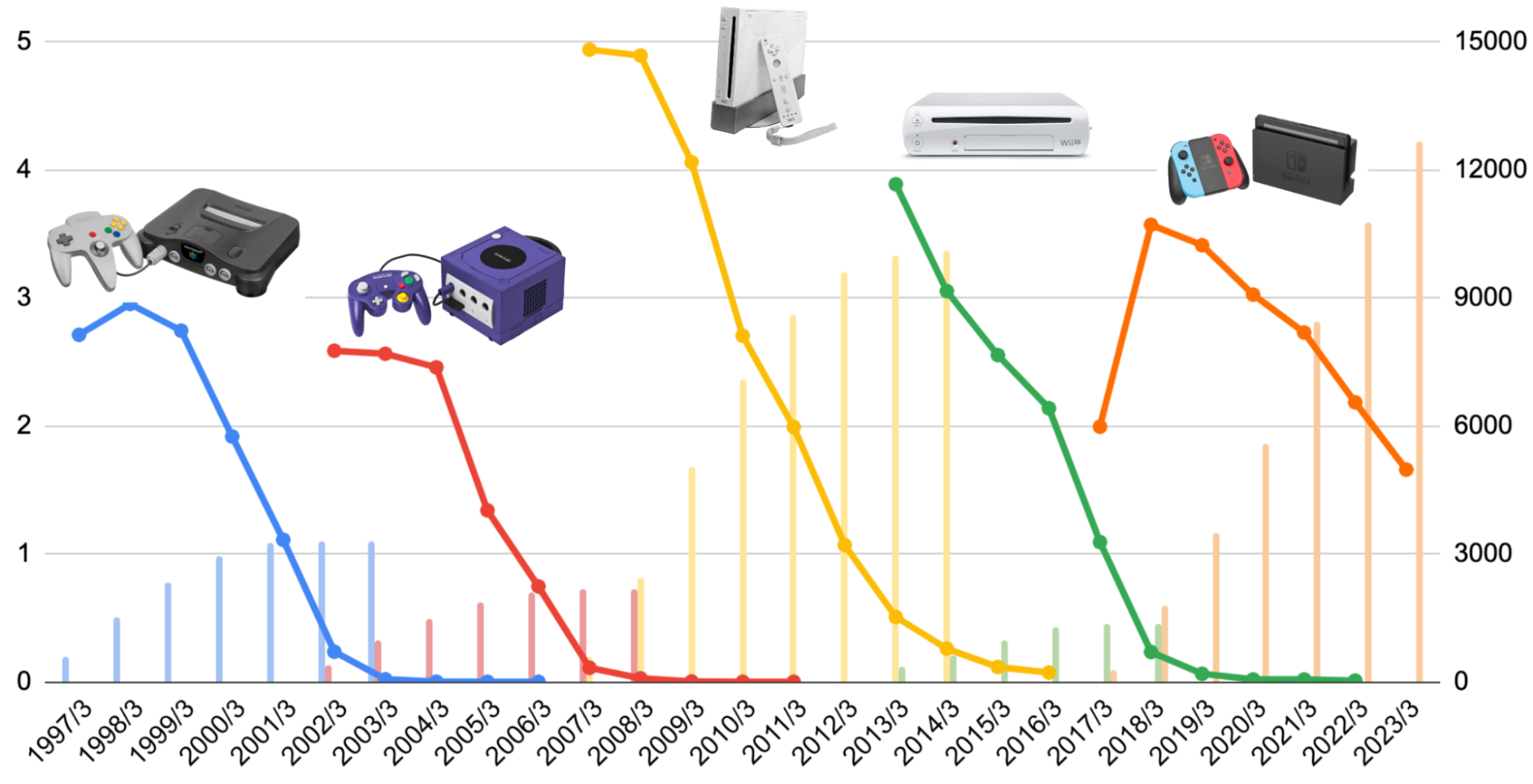 データで予測する任天堂次世代機の発表時期